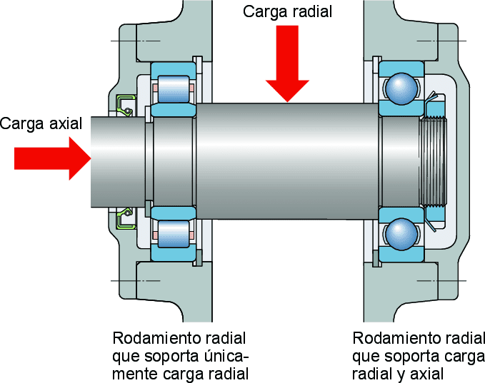 Nociones B Sicas Sobre Rodamientos